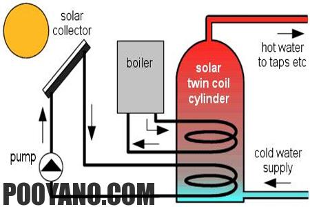 آبگرمکن خورشیدی در خانه